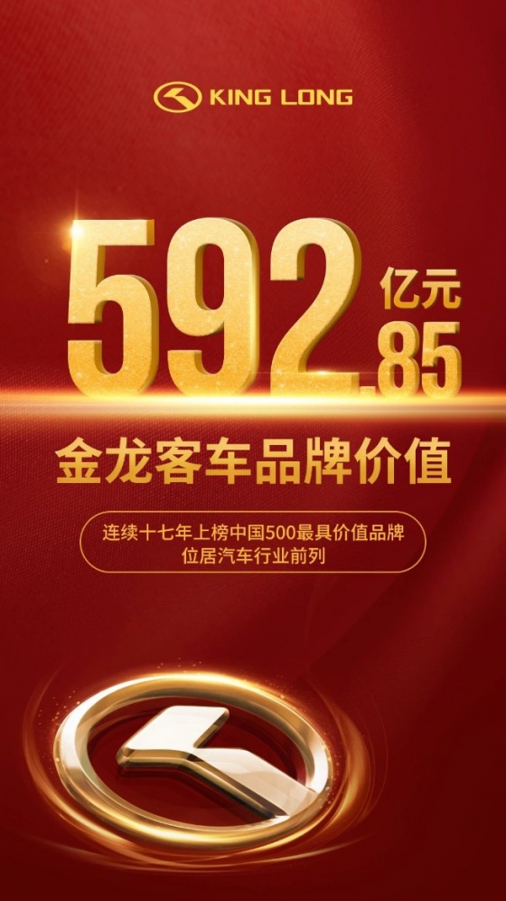 Стоимость бренда King Long достигла рекордного уровня в 59.285 миллиардов юаней.
